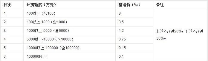 资产评估收费标准